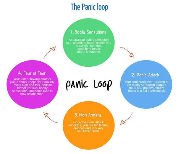 How Panic Attacks Manifest Themselves Through A Panic Loop - Manage this to control panic attacks and anxiety